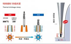 熱脹刀柄是什么
