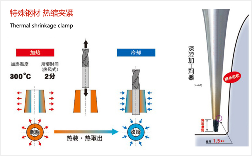 熱縮刀柄原理圖